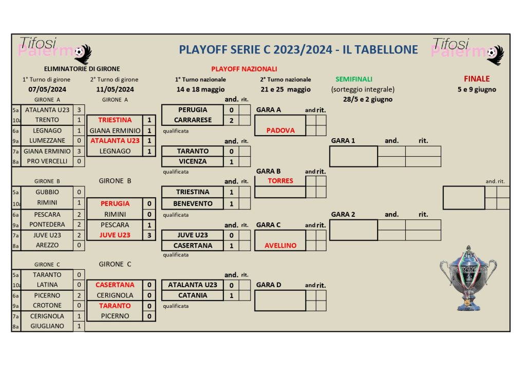 Playoff Serie C: il tabellone aggiornato dopo il 1° turno nazionale