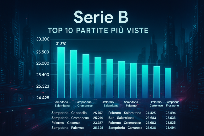 Serie B top 10 partite viste