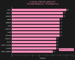 Calciomercato Palermo: che voto dare?