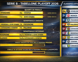 Serie B – La griglia playoff con l’attuale classifica (aggiornamento)