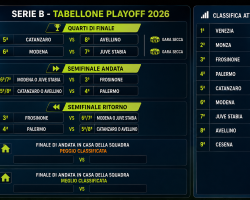 Serie B – La griglia play-off dopo la 36a giornata. Quasi definitiva
